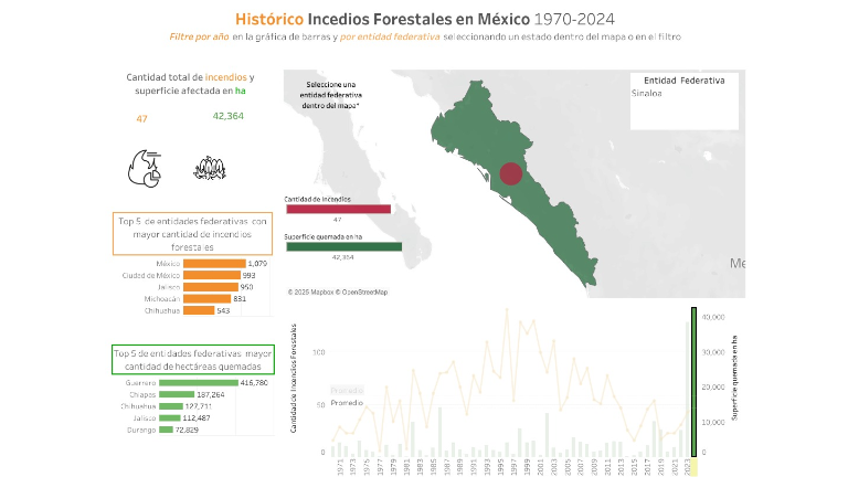 De acuerdo al Sistema Nacional de Información Forestal en Sinaloa prevalece un ecosistema sensible a la evolución del fuego.
