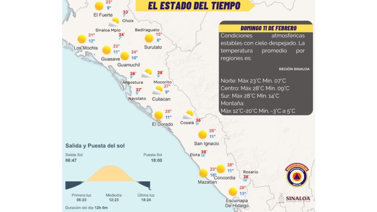 Mañana gélida pero tarde calurosa, el clima de Sinaloa este domingo