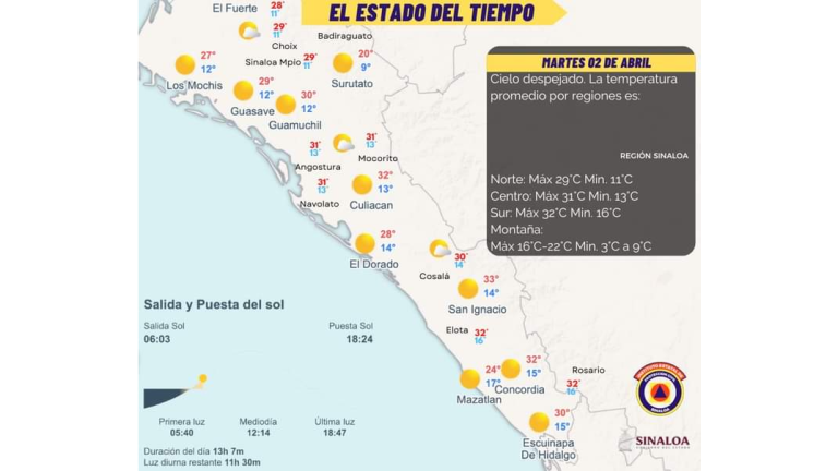Según Protección Civil Sinaloa se esperan temperaturas promedio durante este martes de los 26 a los 32 grados centígrados.