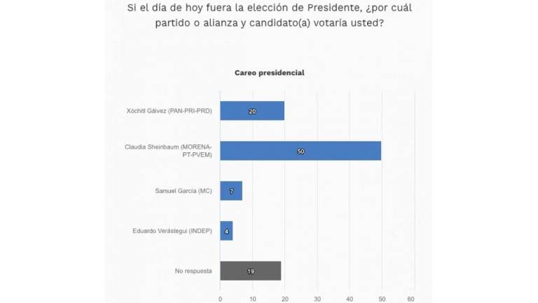 Resultado de la encuesta de intención de voto rumbo a la elección presidencial de 2024.