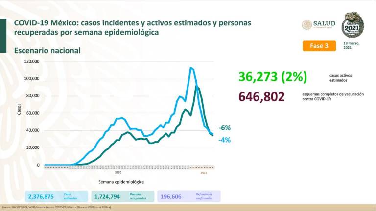 México supera las 196 mil muertes por Covid-19; casi 5 millones han sido vacunados