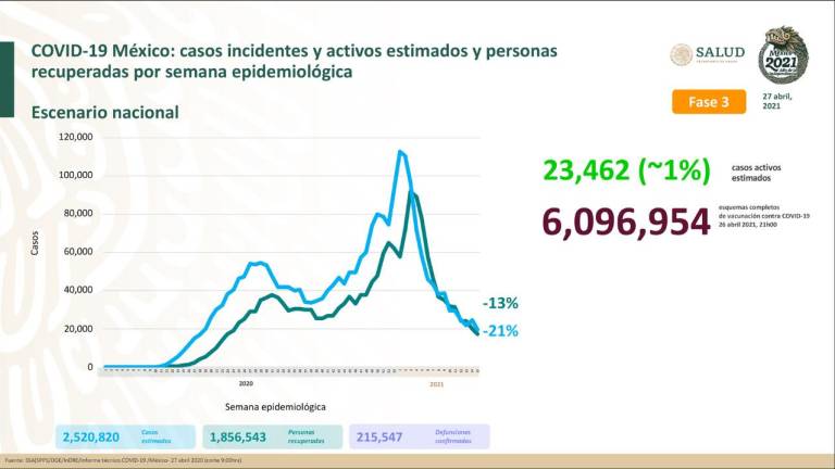 Salud registra 434 muertes más por COVID-19 en México; aplican 161 mil vacunas