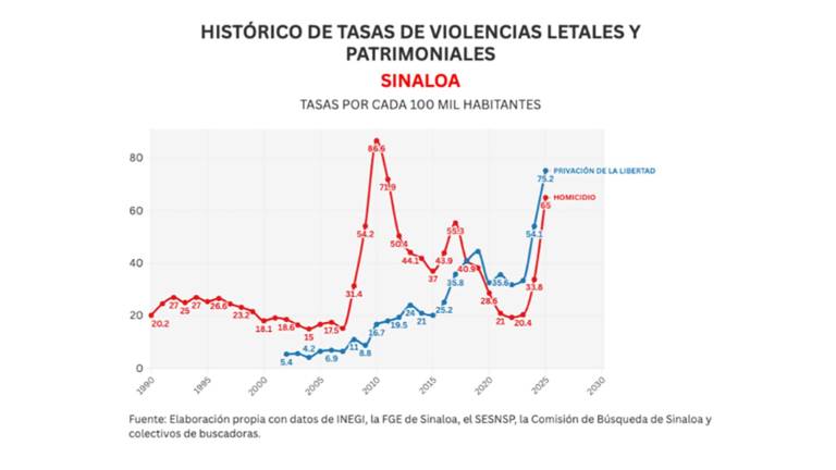 Evolución de los hechos delictivos en Sinaloa durante la crisis de violencia.