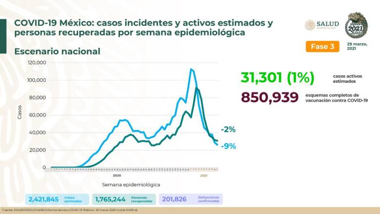 México suma 10 semanas de reducción de casos por COVID-19; van 7 millones de vacunas aplicadas