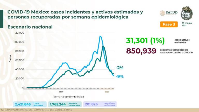 México suma 10 semanas de reducción de casos por COVID-19; van 7 millones de vacunas aplicadas