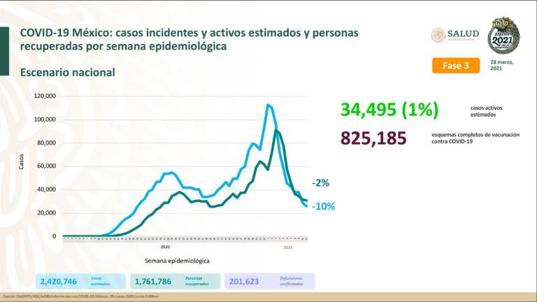 México acumula 201 mil 623 muertes por COVID-19; aplican 123 mil vacunas