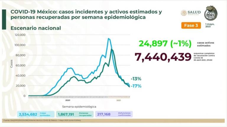 México supera las 217 mil muertes por Covid-19; se reportan 3 mil 025 nuevos contagios