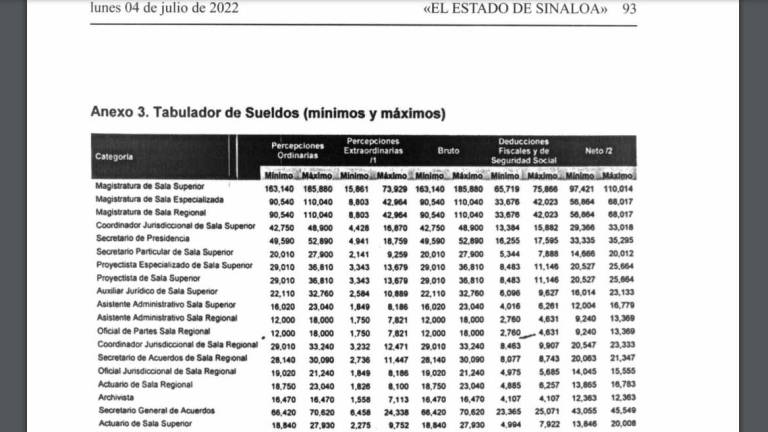 Publican sueldos del Tribunal Administrativo; magistrados ganarán hasta 185 mil 880 pesos
