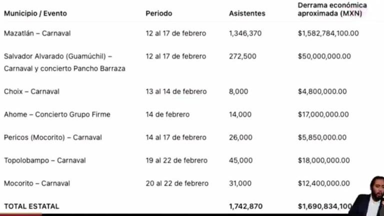 Datos de la asistencia y derrama económica generada por los carnavales celebrados recientemente en Sinaloa.