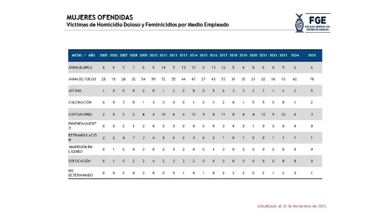 En Sinaloa, la mayoría de los asesinatos de mujeres se han cometido con armas de fuego.