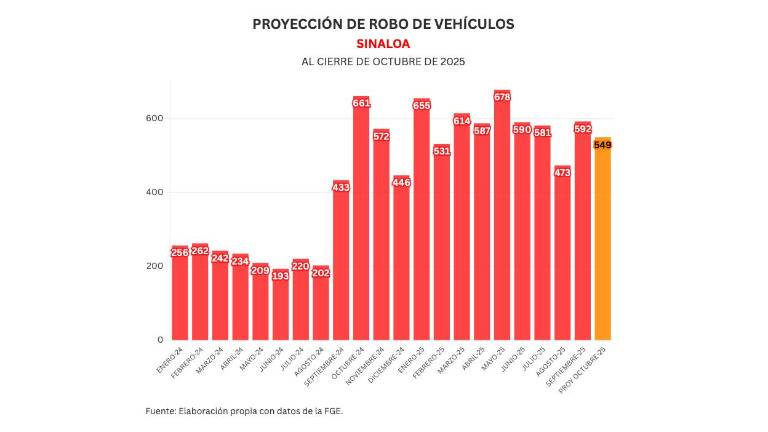 Cifras acumuladas de delitos durante la ola de violencia que aqueja a Sinaloa.