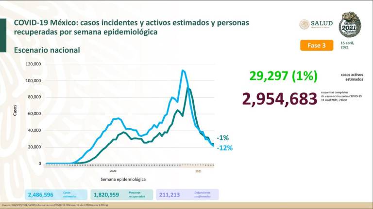 México acumula 211 mil muertes por Covid-19; aplican medio millón más de vacunas
