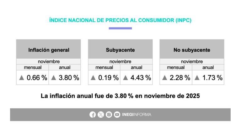 Reporte de la inflación registrada durante el mes de noviembre en México.