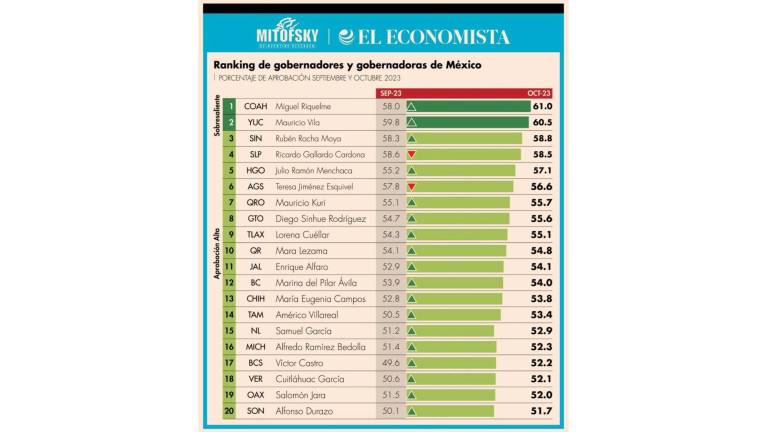 El diario El Economista difunde la encuesta de Mitofsky sobre la evaluación de los gobernadores de México.
