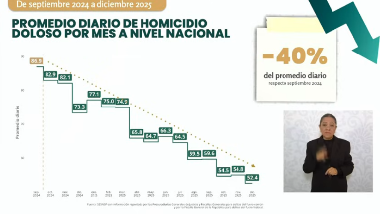 Reporte de la baja en el promedio diario de homicidios en los últimos meses.