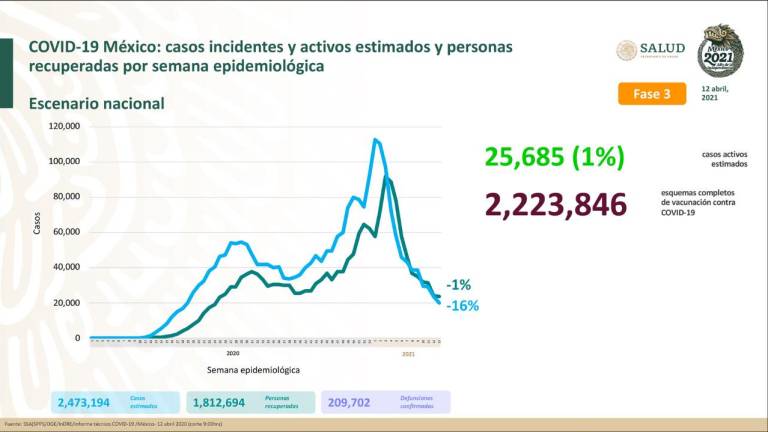 México registra 11 semanas de reducción de casos Covid-19; aplican 277 mil vacunas más