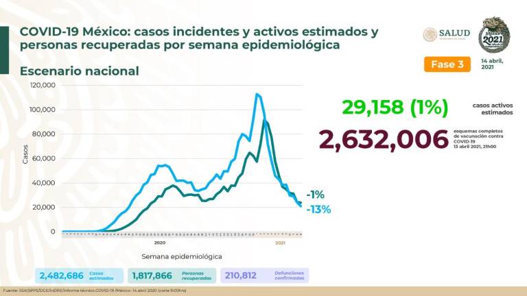 Salud suma 518 muertes por Covid-19; aplican más de 553 mil vacunas, mayor cifra en un día