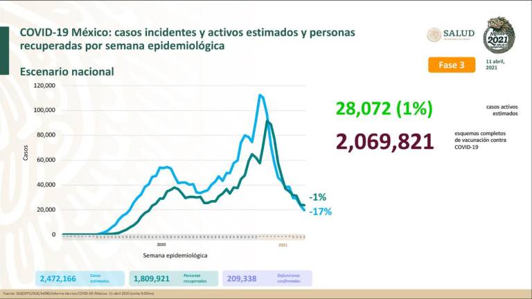México suma 6 mil 356 casos Covid-19; 209 mil 338 personas han fallecido por la enfermedad