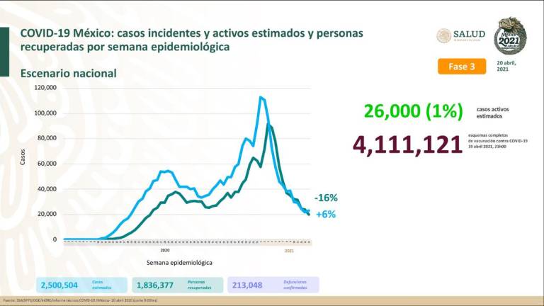 México acumula más de 213 mil muertes por Covid-19; aplican 53 mil vacunas a personal educativo