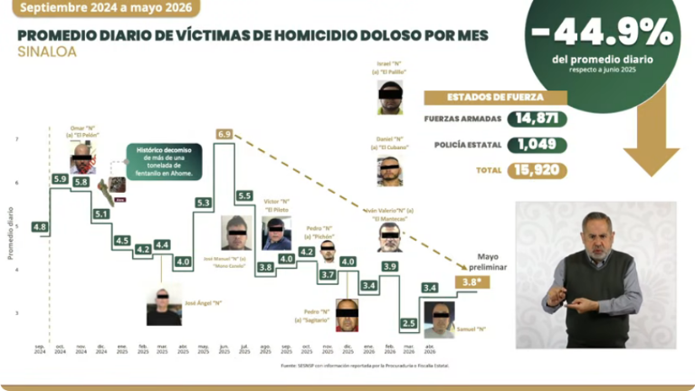 Reporte de la reducción de homicidios dolosos en Sinaloa.