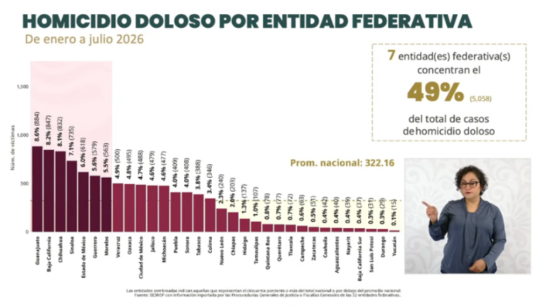 Homicidios acumulados por entidad federativa en lo que va de 2026.