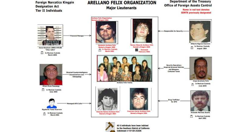 El Departamento del Tesoro de EU ha designado a varios integrantes de la familia Arellano Félix, entre ellos Benjamín.