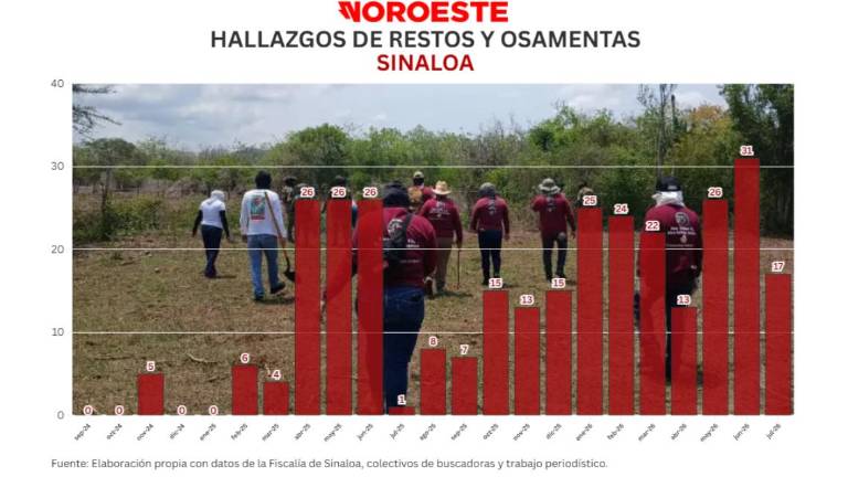 Aunque en medio de la crisis de violencia que vive en Sinaloa se han incrementado los hallazgos de personas en fosas clandestinas, esas muertes no las contempla la Fiscalía estatal en las estadísticas.