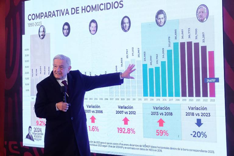Jorge Ramos exhibe cifras de 166 mil homicidios en el País; ‘México es pacífico’, refuta AMLO