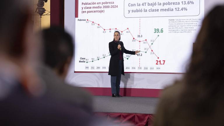 La Presidenta Claudia Sheinbaum Pardo destaca que en México es más alta la clase media que las personas en situación de pobreza.