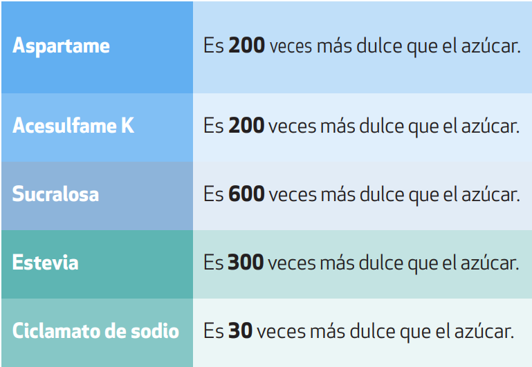 $!Clasifica OMS al aspartamo como posible cancerígeno para seres humanos
