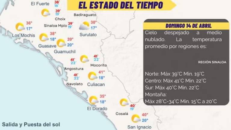 Pronostican día caluroso y cielos despejados durante este domingo en Sinaloa