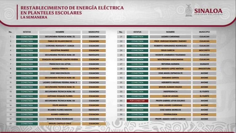 Después de más de un mes y con corte al 14 de febrero la energía fue reconectada en 38 escuelas.