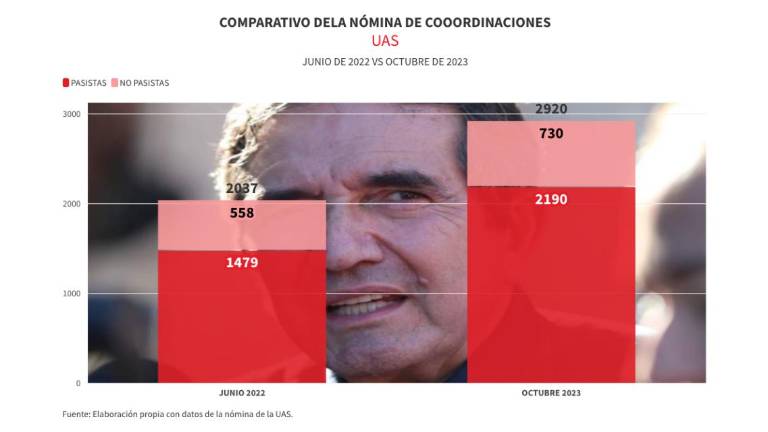 En los últimos meses, la UAS ha incrementado la contratación de coordinadores que en su mayoría, coinciden en ser militantes del PAS.