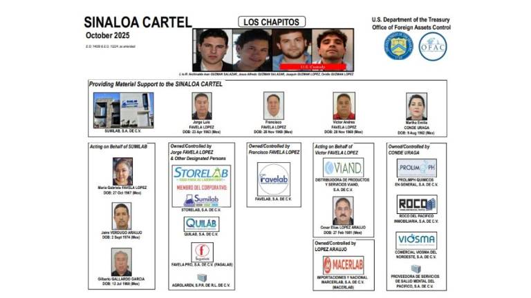 Red de empresas que el Gobierno de Estados Unidos vincula con el Cártel de Sinaloa.