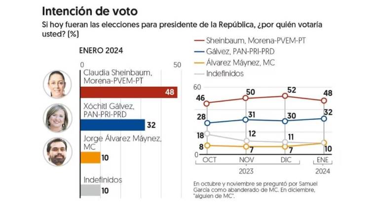 Resultado de encuesta del mes de enero del diario El Financiero.