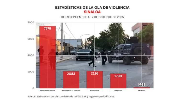 Cifras acumuladas de delitos durante la ola de violencia que aqueja a Sinaloa.
