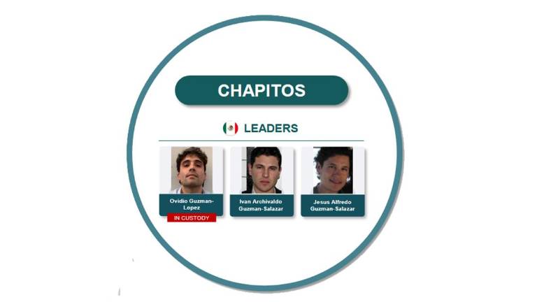 Con la caída de “El Mencho”, “Los Chapitos” se ubican como los más buscados por los que Estados Unidos ofrece una mayor recompensa.