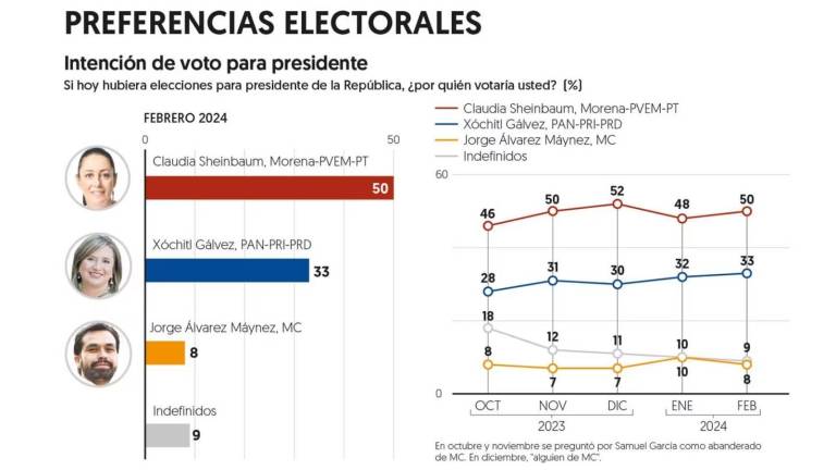 Encuesta publicada este viernes por el diario El Financiero rumbo a las elecciones presidenciales.