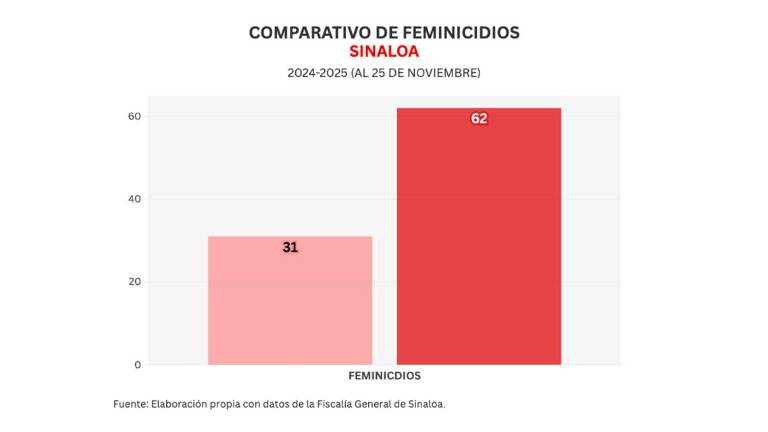 Los casos de feminicidio en Sinaloa han duplicado en lo que va de 2025 todos los casos de 2024.