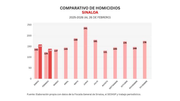 Cifras acumuladas de delitos durante la ola de violencia que aqueja a Sinaloa.