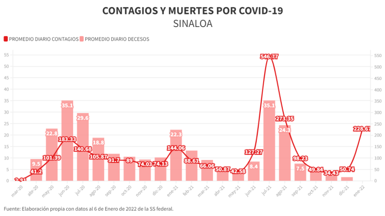 Cuarta Ola de Covid en Sinaloa ya supera en contagios a las dos primeras