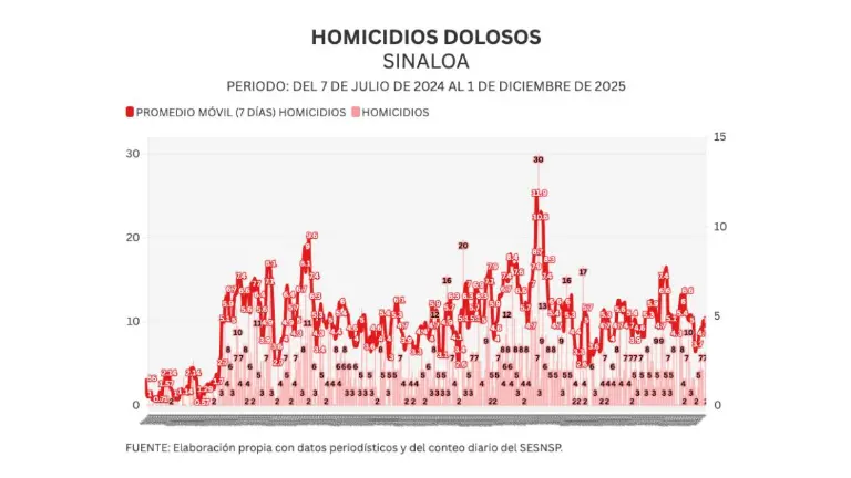 Cifras acumuladas de delitos durante la ola de violencia que aqueja a Sinaloa.