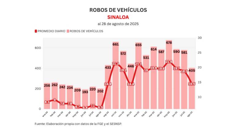 Cifras acumuladas de delitos durante la ola de violencia que aqueja a Sinaloa.