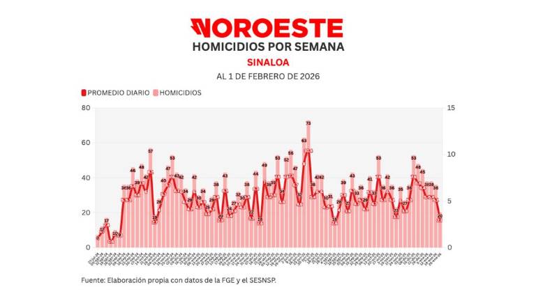 Cifras acumuladas de delitos durante la ola de violencia que aqueja a Sinaloa.