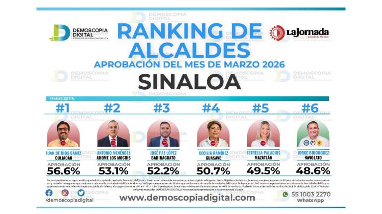 Resultando de aprobación del mes de marzo de alcaldes y alcaldesas de Sinaloa.