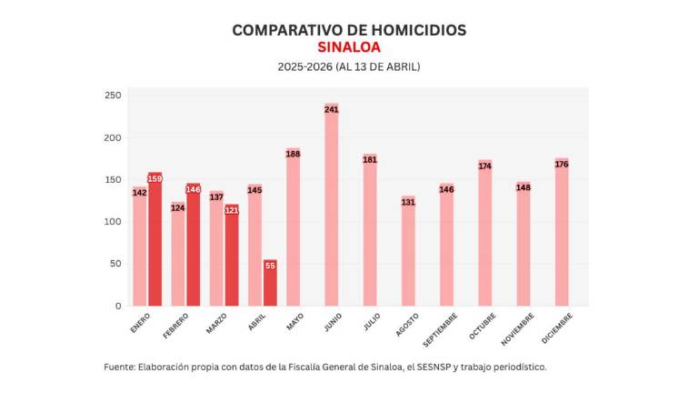 Cifras acumuladas de delitos durante la ola de violencia que aqueja a Sinaloa.