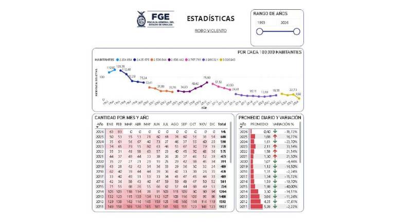 En el primer bimestre del año en Sinaloa se tuvo un incremento de denuncias por robo violento.