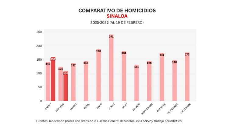 Cifras acumuladas de delitos durante la ola de violencia que aqueja a Sinaloa.