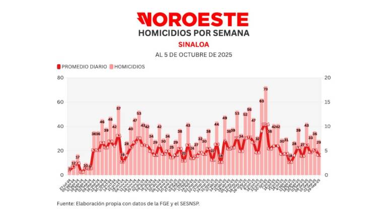 Cifras acumuladas de delitos durante la ola de violencia que aqueja a Sinaloa.