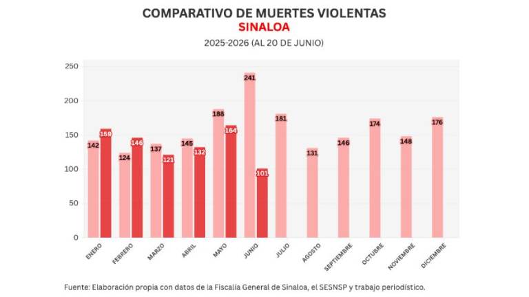 Cifras acumuladas de delitos durante la ola de violencia que aqueja a Sinaloa.
